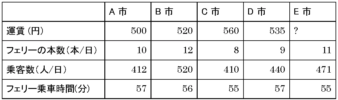 表の空欄の推測の例