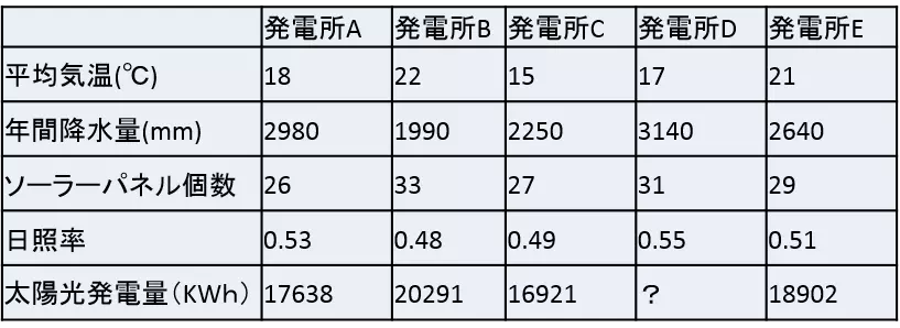 表の空欄の推測の例