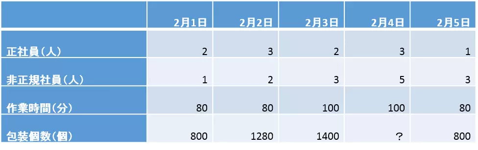 表の空欄推測の例