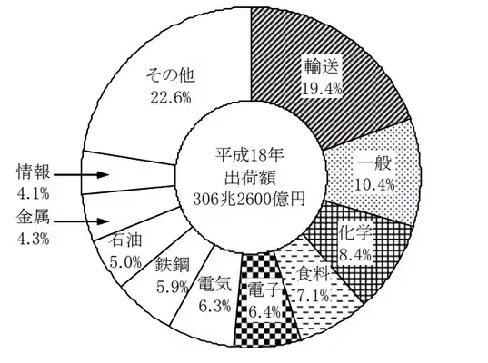 図表の読み取りの例