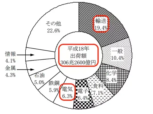 図表の読み取りの解説