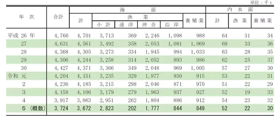 図表の読み取りの例題