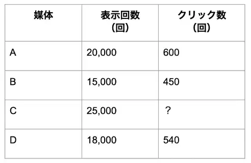 表の空欄推測の例