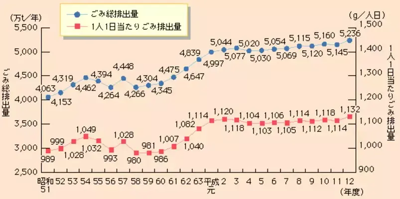 図表の読み取りの例題
