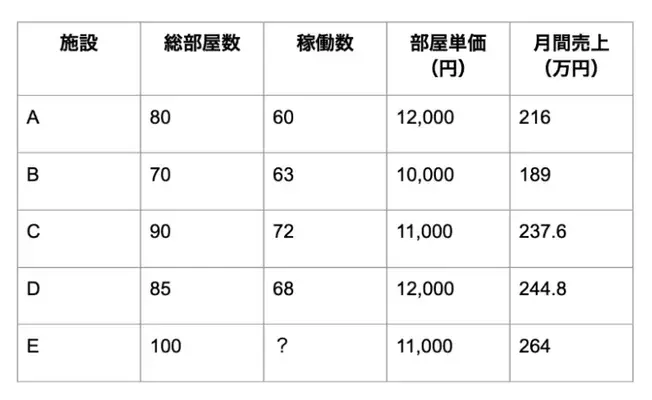 表の空欄推測の例題